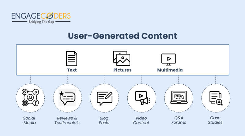 Engagecoders: User-Generated-Content